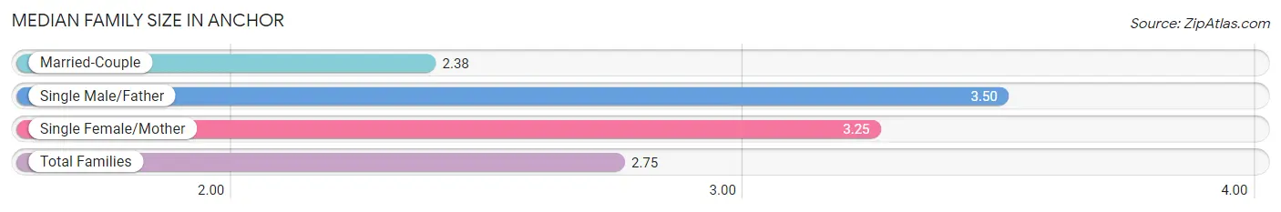 Median Family Size in Anchor