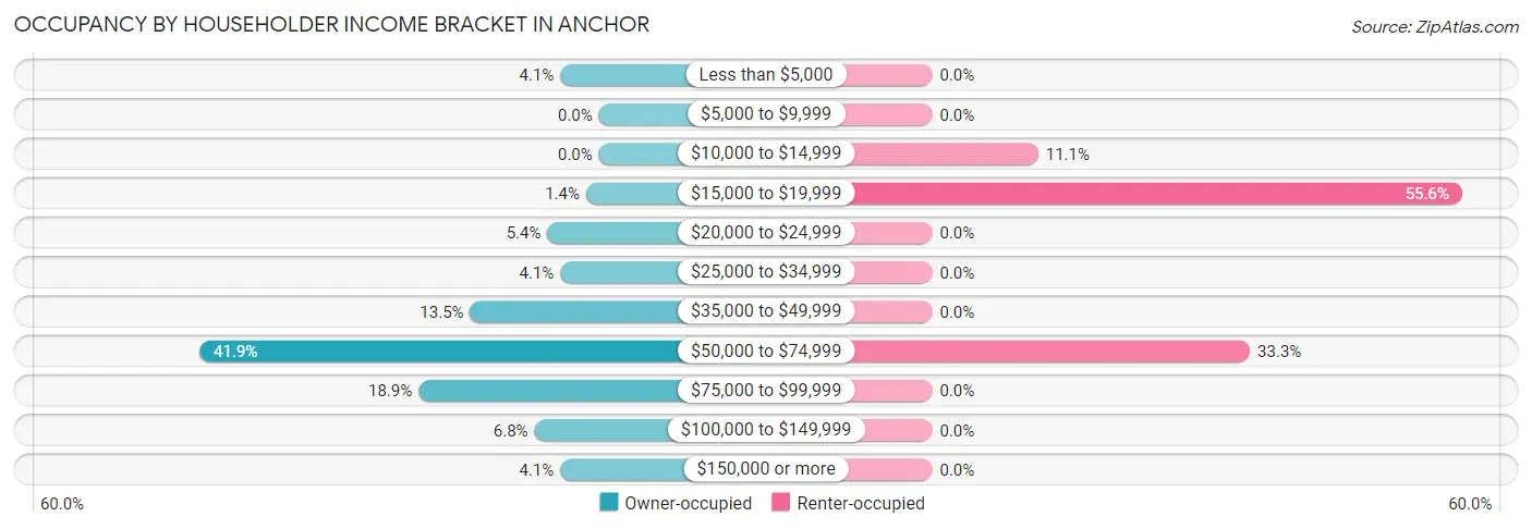Occupancy by Householder Income Bracket in Anchor