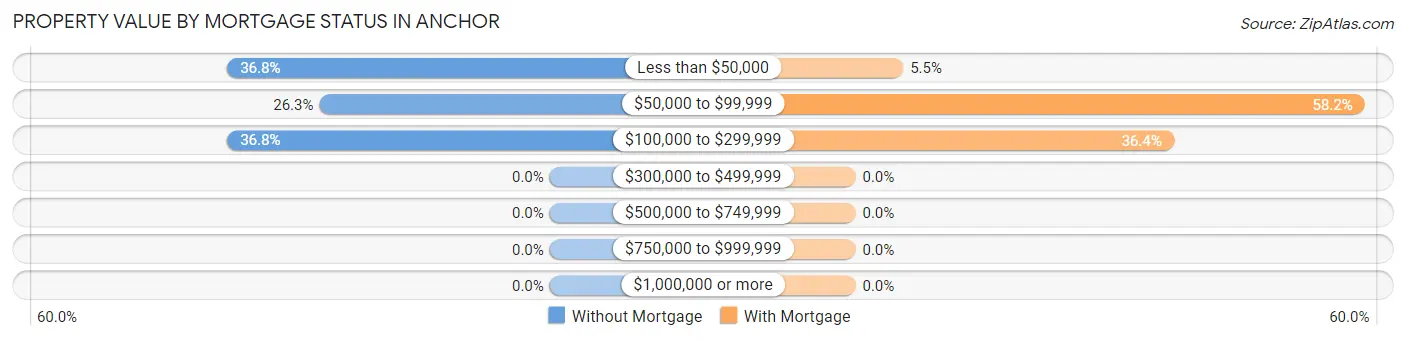 Property Value by Mortgage Status in Anchor