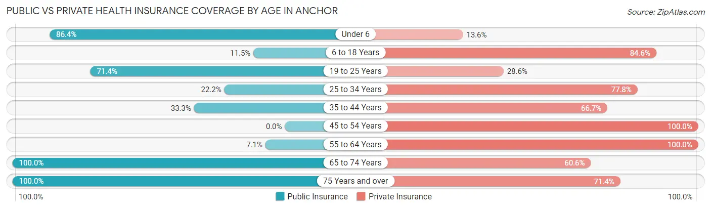 Public vs Private Health Insurance Coverage by Age in Anchor