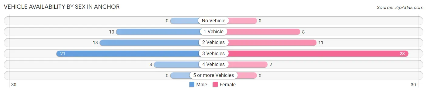 Vehicle Availability by Sex in Anchor