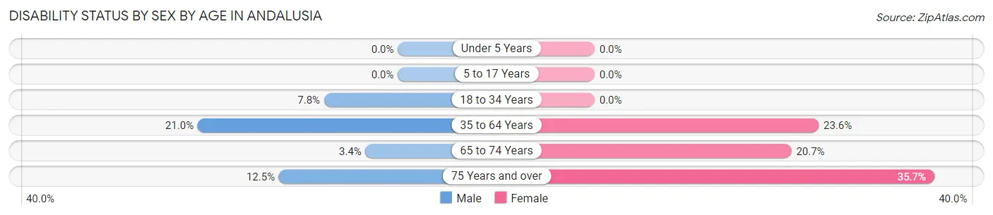 Disability Status by Sex by Age in Andalusia