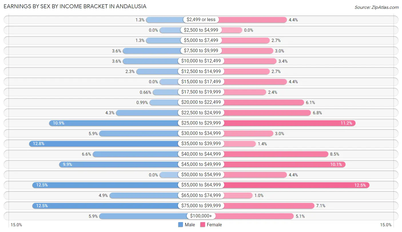 Earnings by Sex by Income Bracket in Andalusia