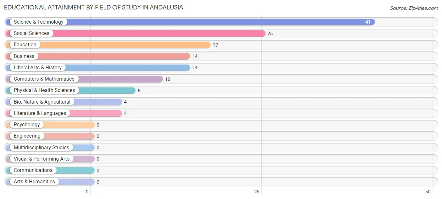 Educational Attainment by Field of Study in Andalusia