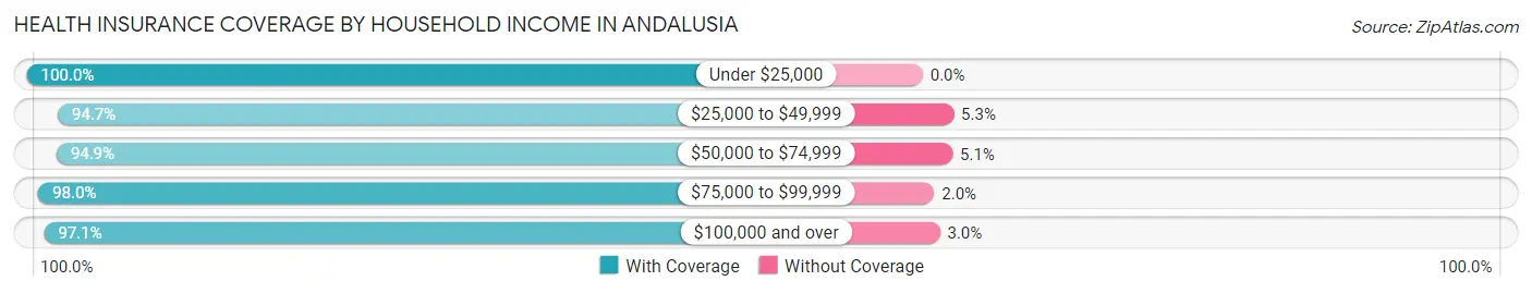 Health Insurance Coverage by Household Income in Andalusia