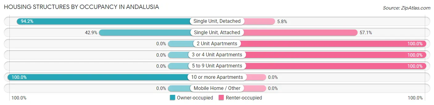 Housing Structures by Occupancy in Andalusia