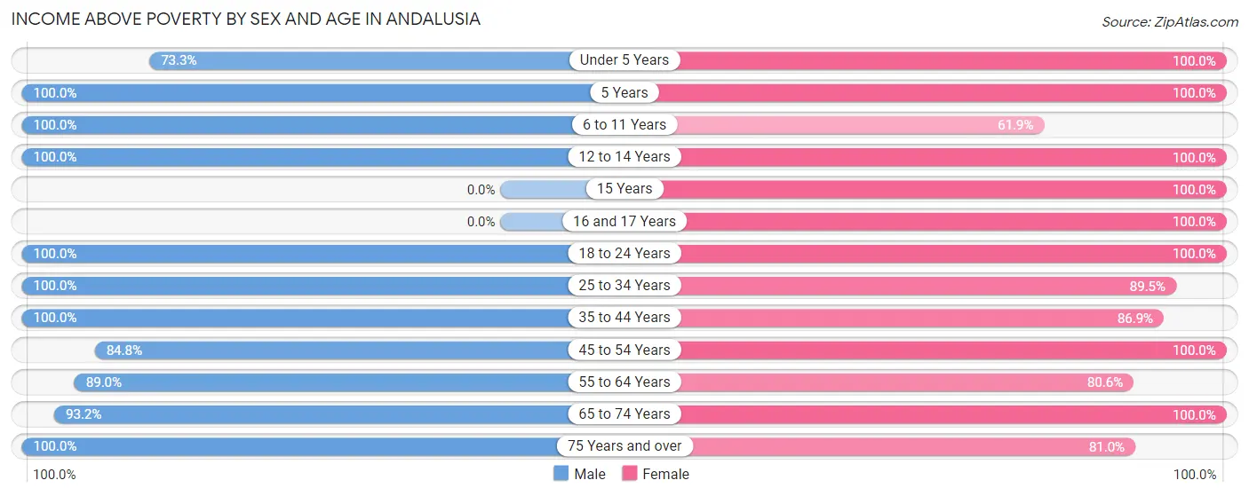 Income Above Poverty by Sex and Age in Andalusia