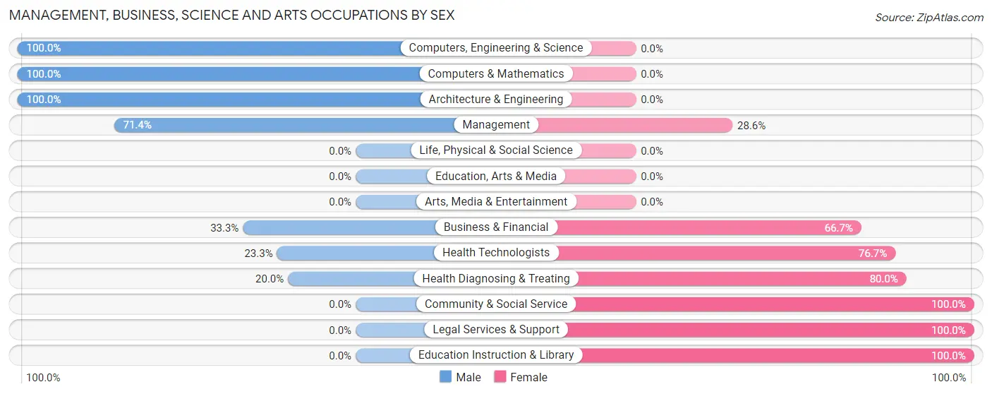 Management, Business, Science and Arts Occupations by Sex in Andalusia