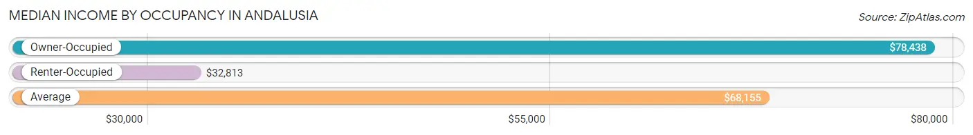 Median Income by Occupancy in Andalusia