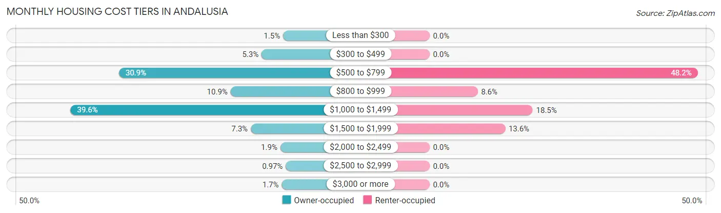 Monthly Housing Cost Tiers in Andalusia