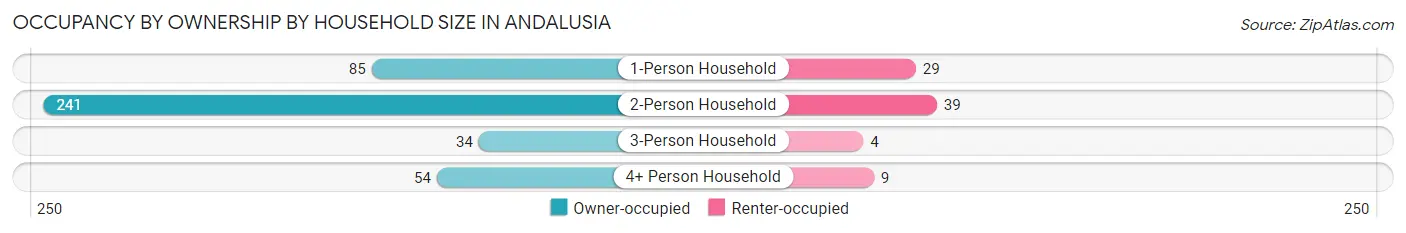 Occupancy by Ownership by Household Size in Andalusia