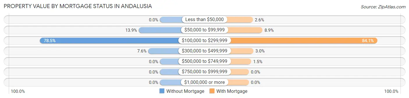 Property Value by Mortgage Status in Andalusia