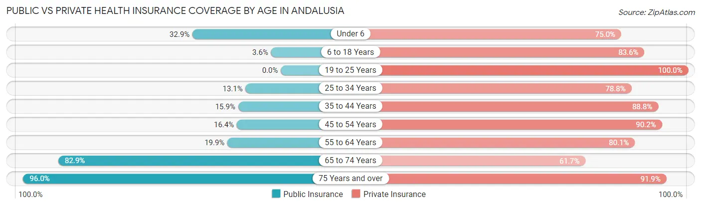 Public vs Private Health Insurance Coverage by Age in Andalusia