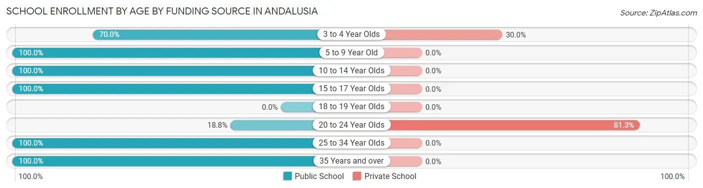 School Enrollment by Age by Funding Source in Andalusia