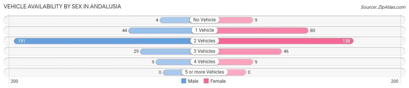 Vehicle Availability by Sex in Andalusia
