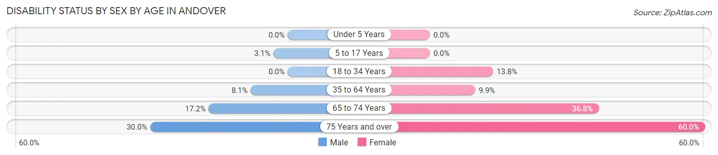Disability Status by Sex by Age in Andover