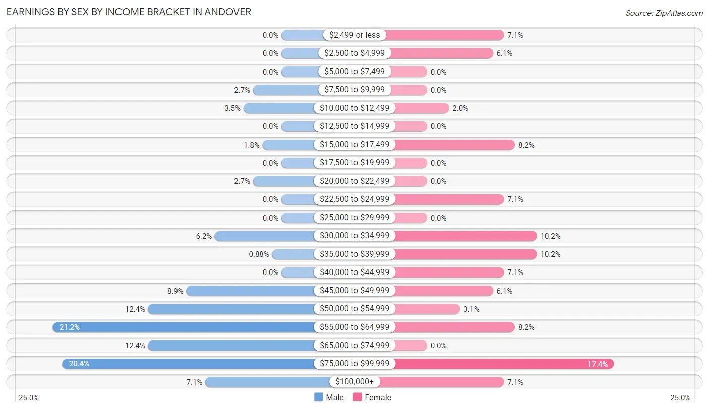 Earnings by Sex by Income Bracket in Andover