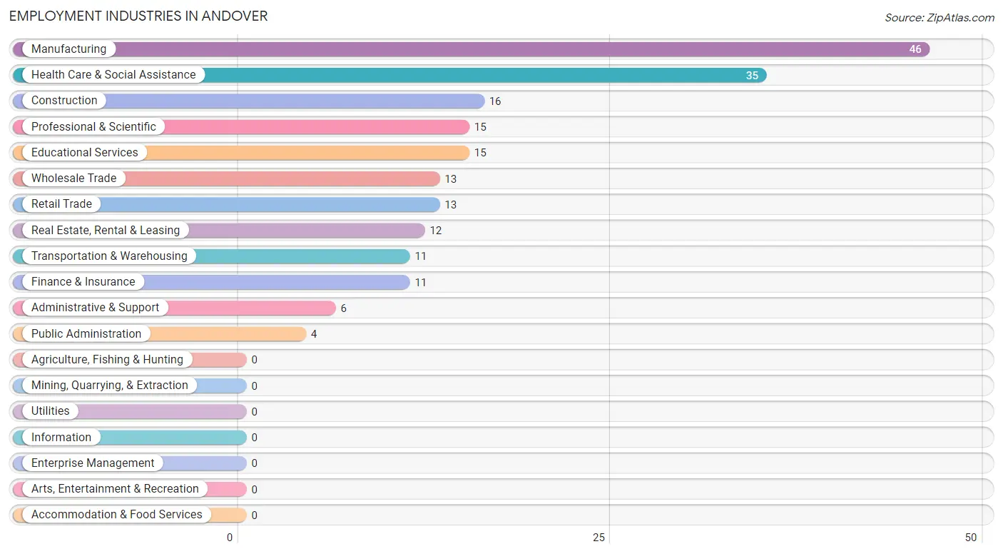 Employment Industries in Andover
