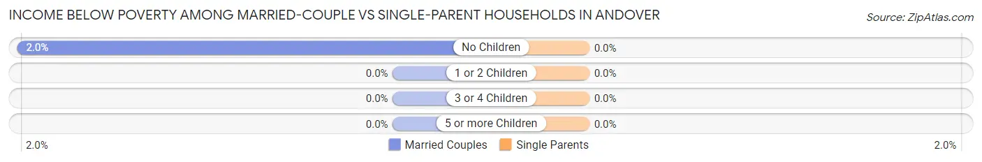 Income Below Poverty Among Married-Couple vs Single-Parent Households in Andover