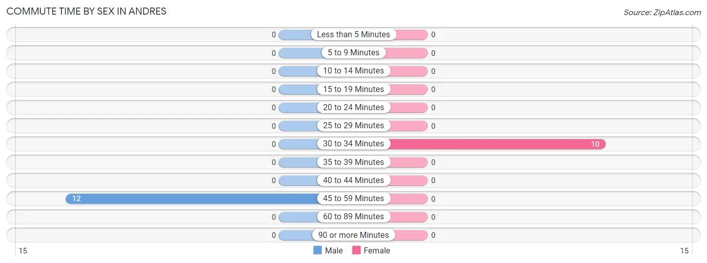 Commute Time by Sex in Andres