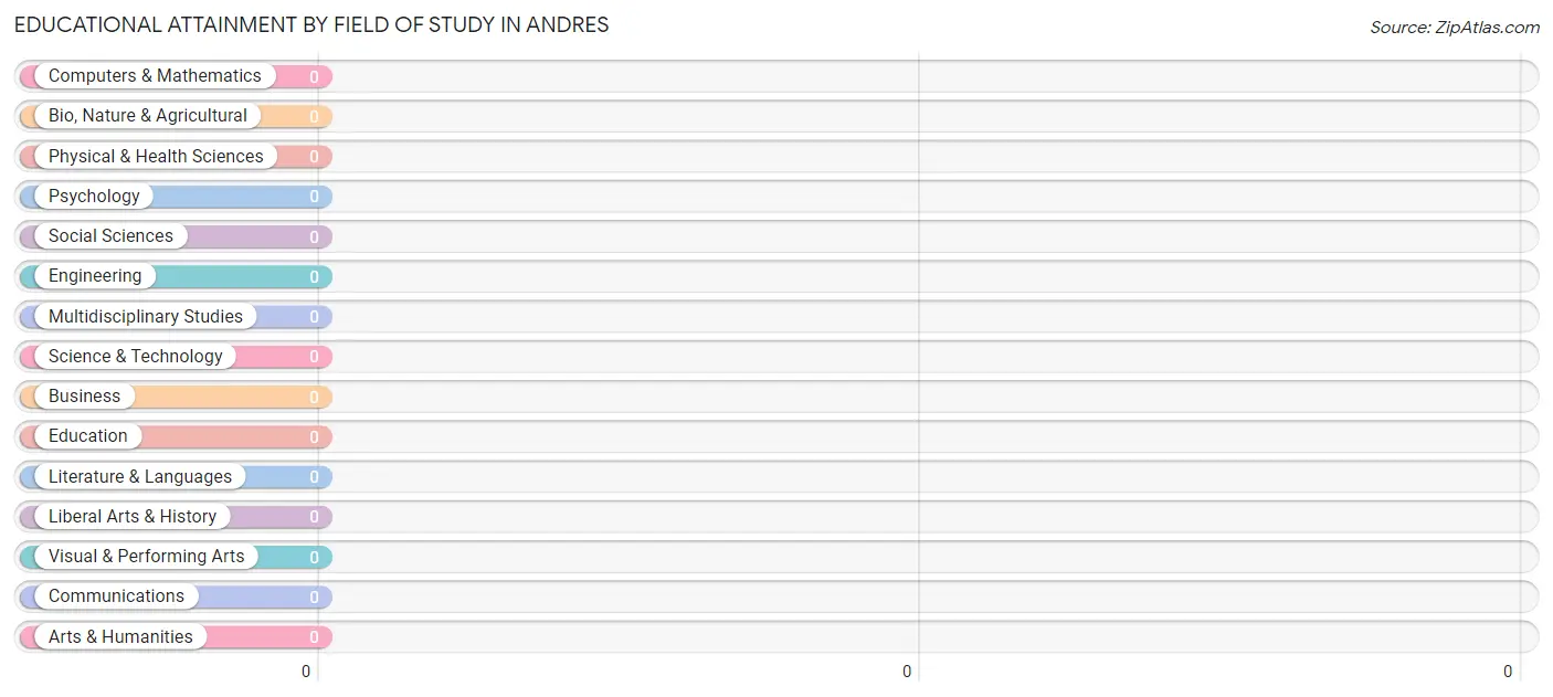 Educational Attainment by Field of Study in Andres