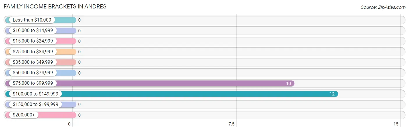 Family Income Brackets in Andres