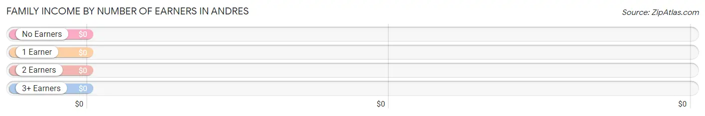 Family Income by Number of Earners in Andres