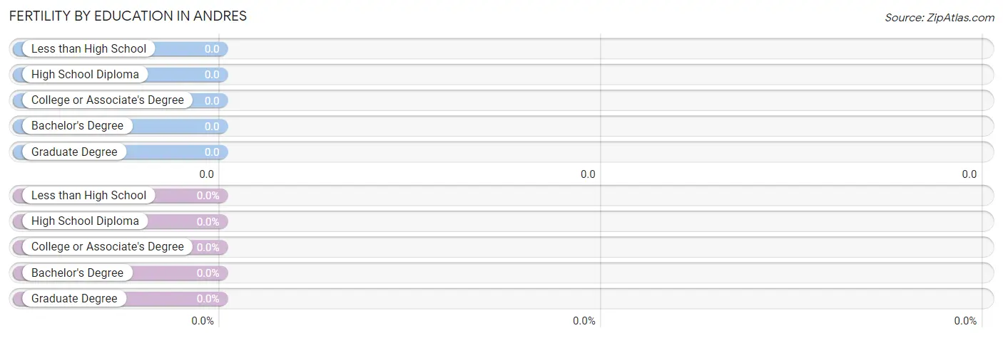 Female Fertility by Education Attainment in Andres