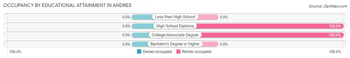 Occupancy by Educational Attainment in Andres