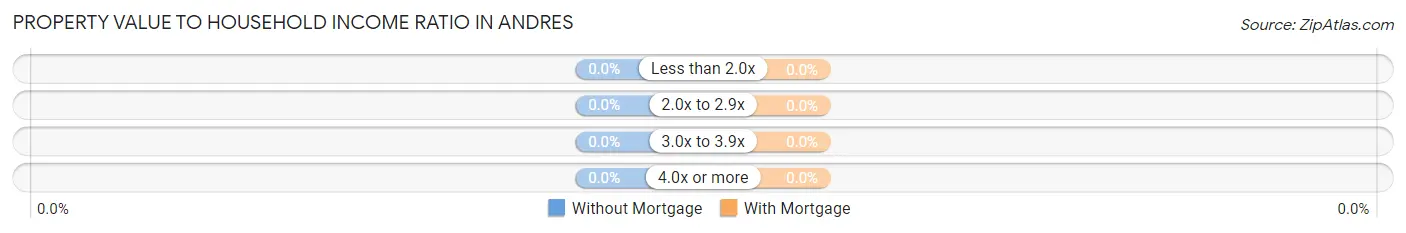 Property Value to Household Income Ratio in Andres