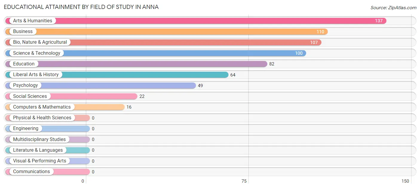 Educational Attainment by Field of Study in Anna