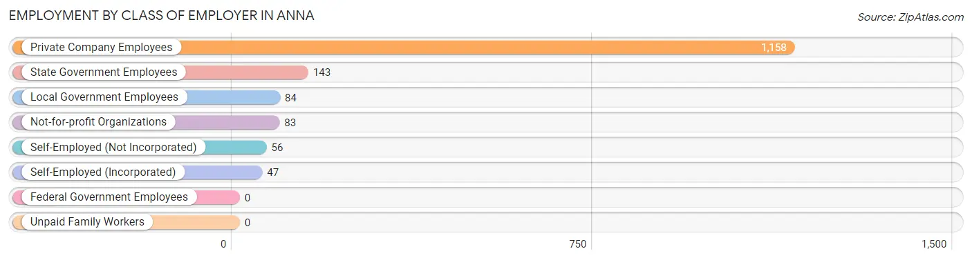 Employment by Class of Employer in Anna