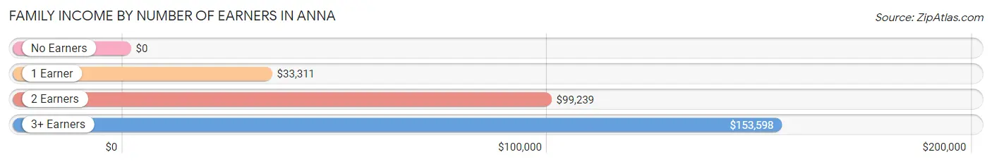 Family Income by Number of Earners in Anna