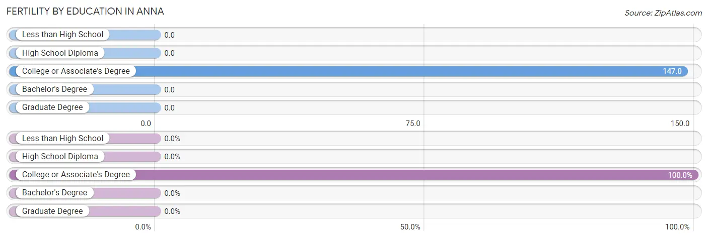 Female Fertility by Education Attainment in Anna