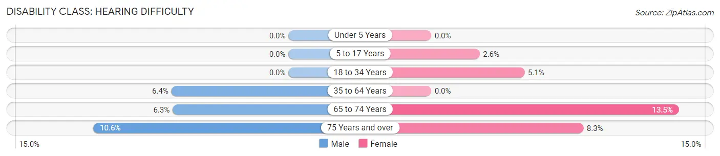 Disability in Anna: <span>Hearing Difficulty</span>