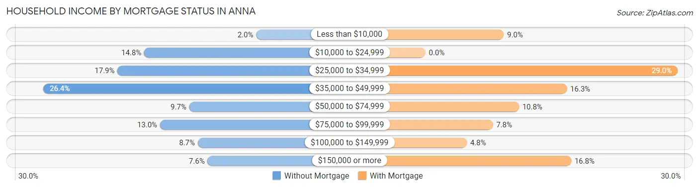 Household Income by Mortgage Status in Anna