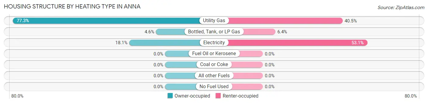 Housing Structure by Heating Type in Anna