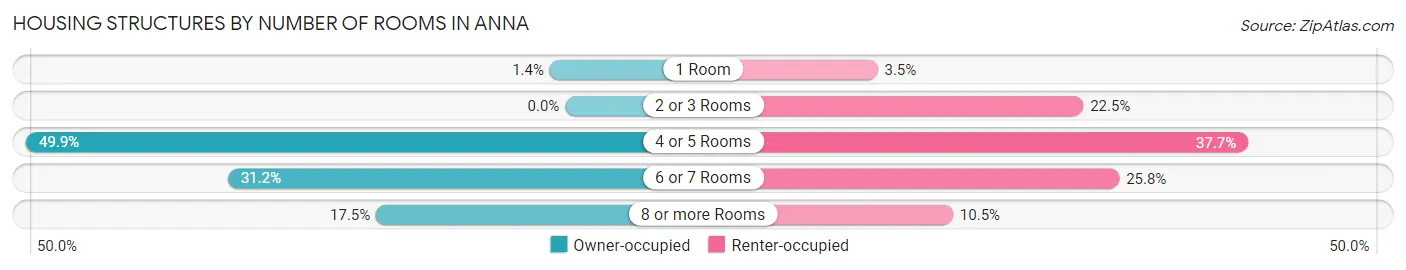 Housing Structures by Number of Rooms in Anna