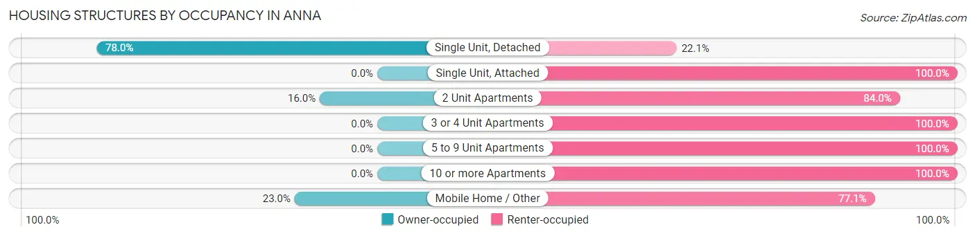 Housing Structures by Occupancy in Anna