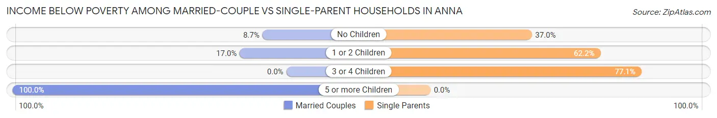 Income Below Poverty Among Married-Couple vs Single-Parent Households in Anna