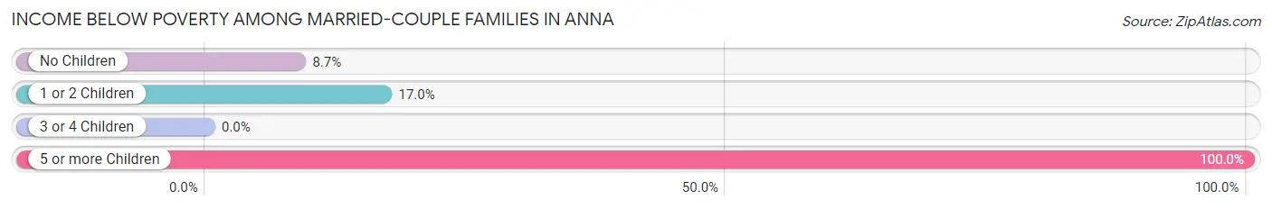 Income Below Poverty Among Married-Couple Families in Anna