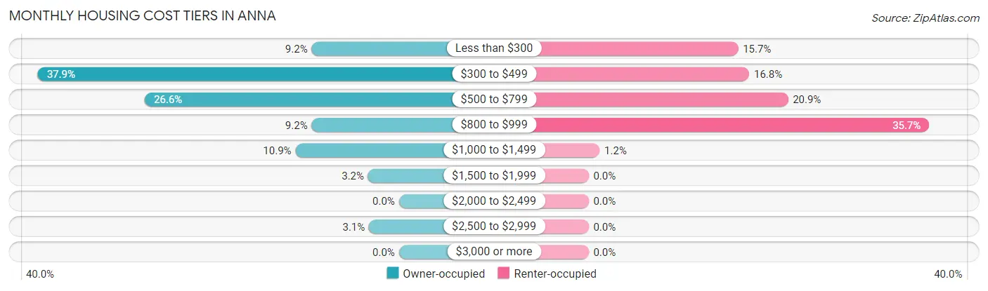 Monthly Housing Cost Tiers in Anna