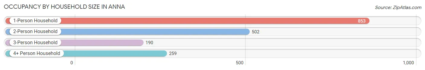 Occupancy by Household Size in Anna