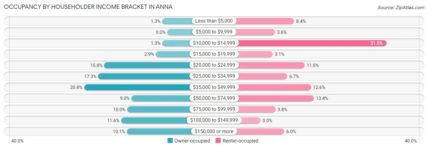 Occupancy by Householder Income Bracket in Anna