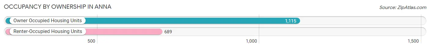Occupancy by Ownership in Anna