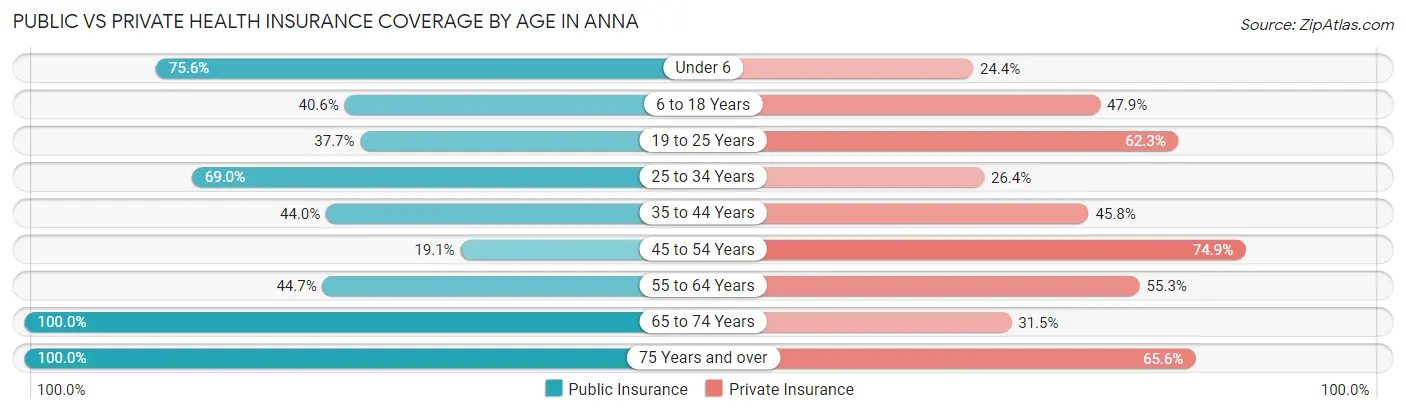 Public vs Private Health Insurance Coverage by Age in Anna