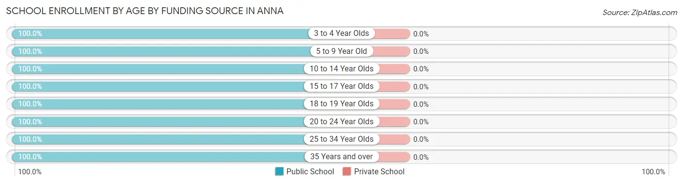 School Enrollment by Age by Funding Source in Anna