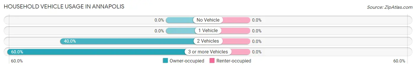 Household Vehicle Usage in Annapolis