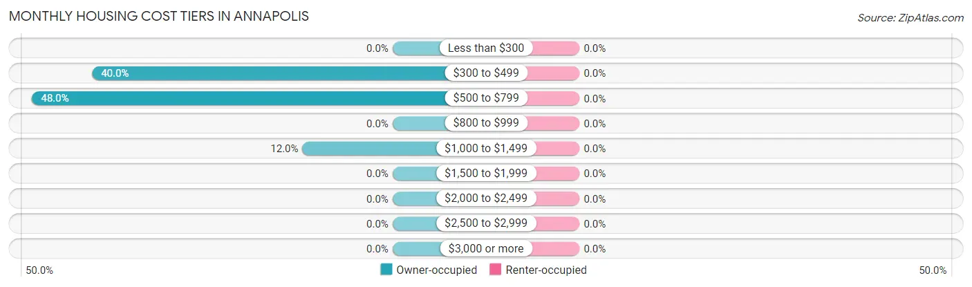 Monthly Housing Cost Tiers in Annapolis