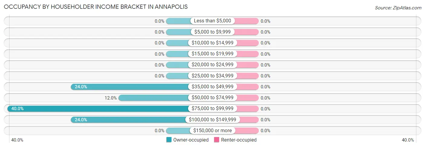 Occupancy by Householder Income Bracket in Annapolis